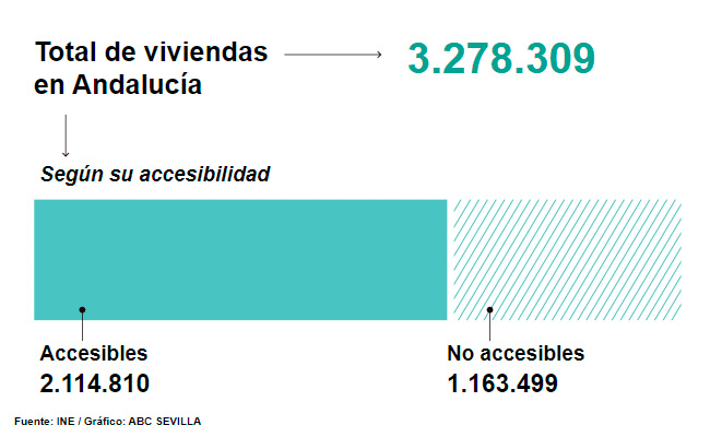 Accesibilidad en viviendas de Andalucía